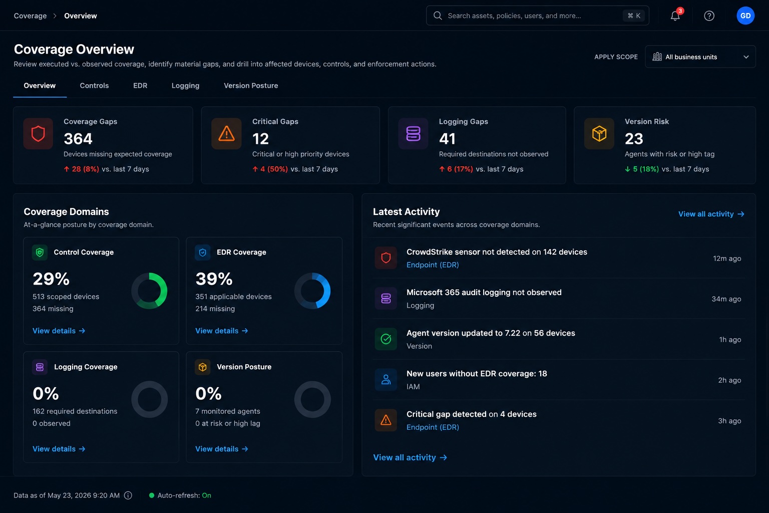 GreyAware control coverage dashboard showing coverage levels, control health, gaps, and business-unit posture.