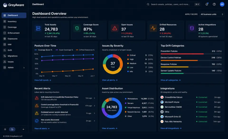 Illustrative GreyAware platform dashboard showing asset inventory, control coverage, drift findings, business-unit context, and connected sources.