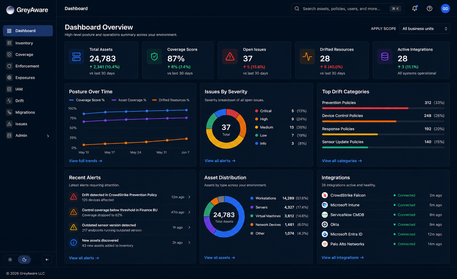 GreyAware dashboard showing overview metrics, coverage by control, and drift findings over time.