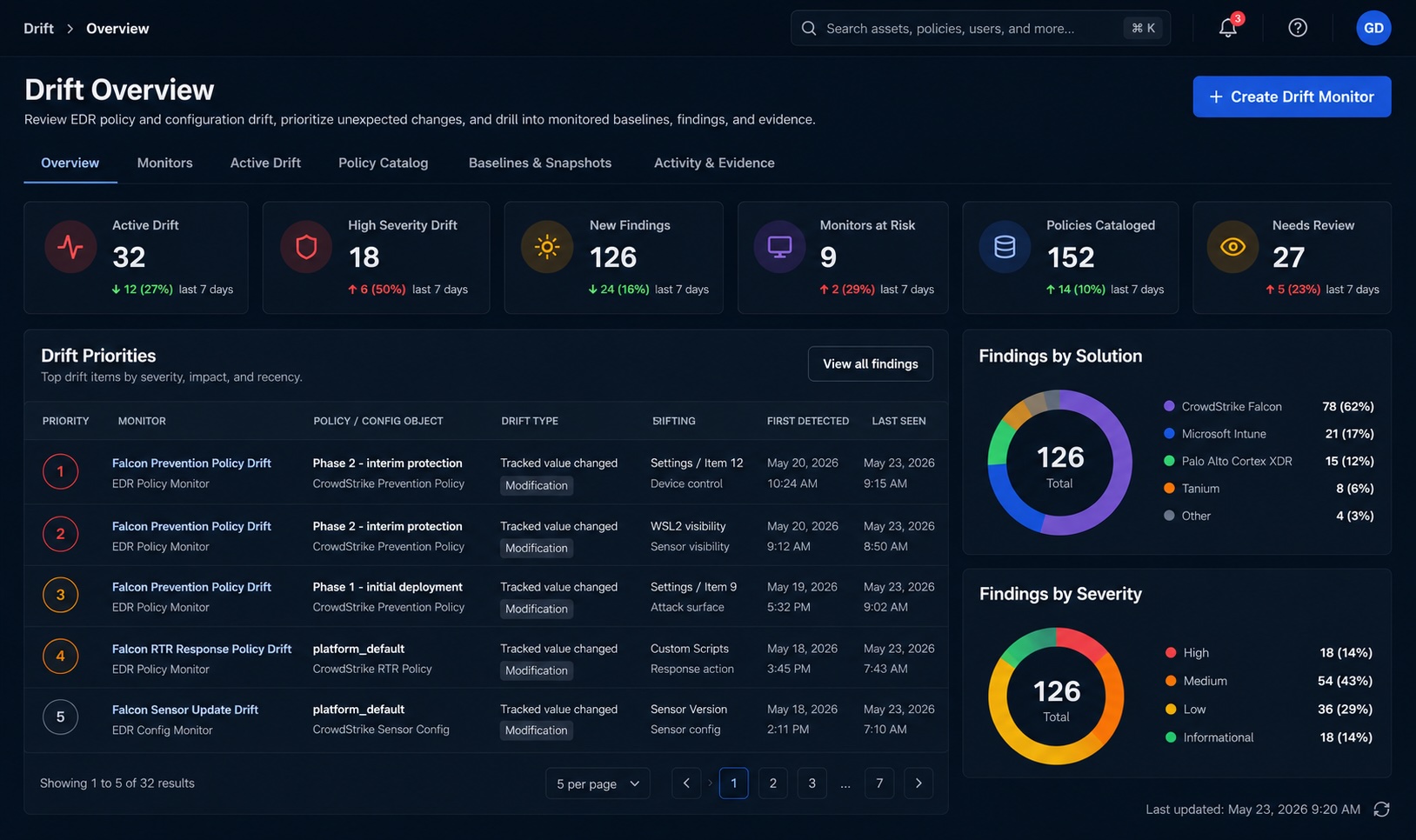 GreyAware drift detection dashboard showing drift monitors, findings, severity, and trend insights.