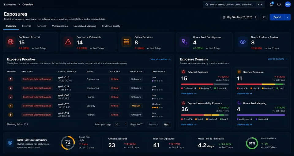 Illustrative GreyAware exposure overview showing external exposure, service priorities, vulnerability context, unresolved asset mapping, and evidence quality.