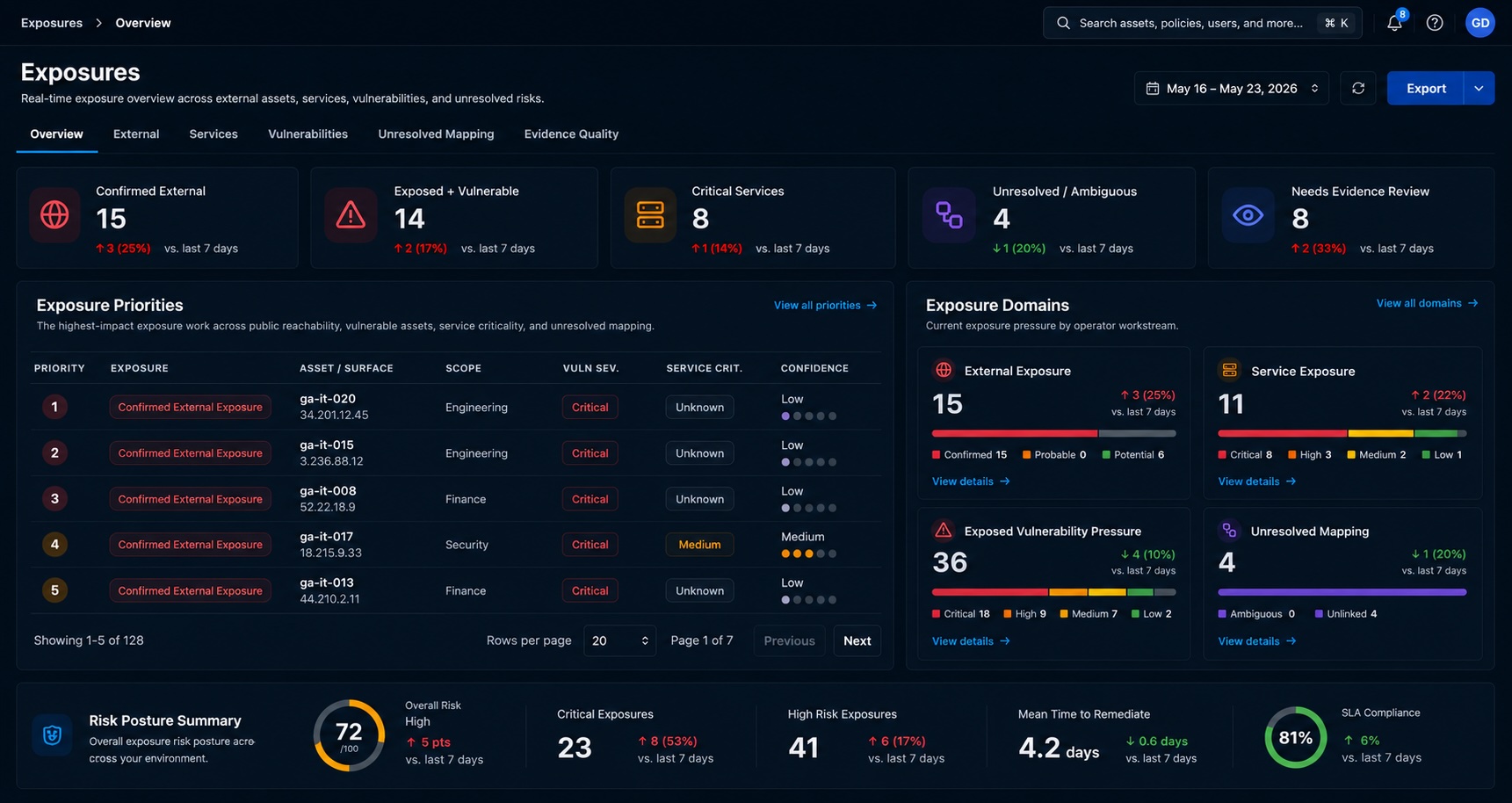 GreyAware exposure management dashboard showing exposed assets, services, risk distribution, and remediation priorities.