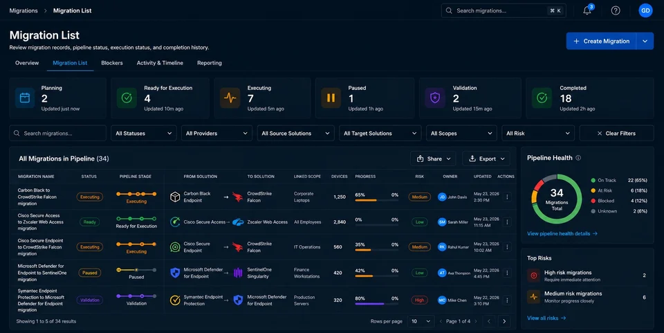 Illustrative GreyAware migration overview showing source and target controls, device scope, migration stages, progress, risk, and blockers.